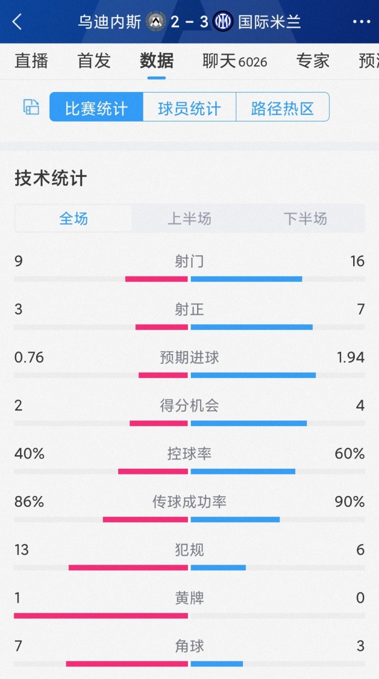 有惊无险，国米3-2乌迪内斯全场数据：射门16-9，射正7-3